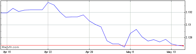 1 Month AED vs HKD  Price Chart