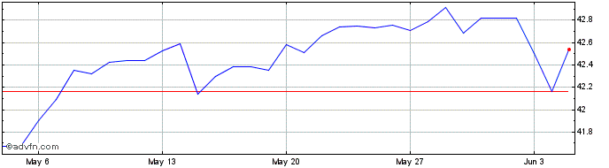 1 Month AED vs Yen  Price Chart