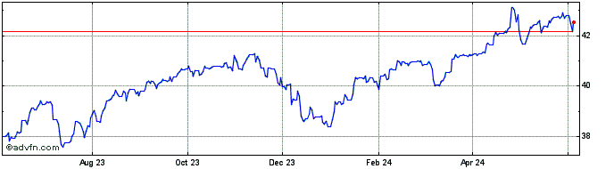 1 Year AED vs Yen  Price Chart