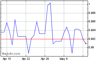 1 Month AED vs QAR Chart