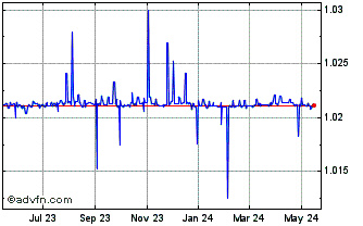 1 Year AED vs SAR Chart