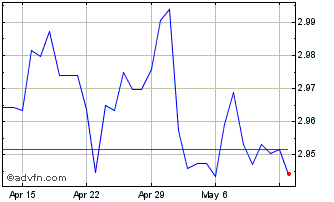 1 Month AED vs SEK Chart