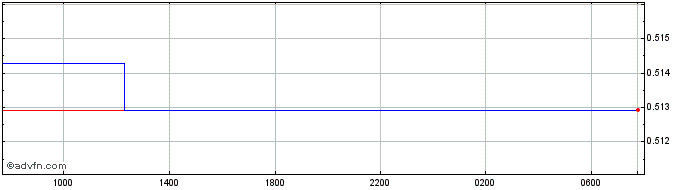 Intraday ANG vs Euro  Price Chart for 26/4/2024