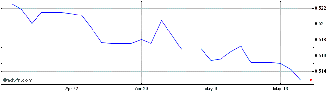 1 Month ANG vs Euro  Price Chart