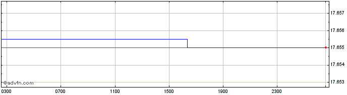 Intraday ANG vs SRD  Price Chart for 26/4/2024