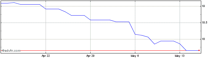 1 Month ANG vs SRD  Price Chart