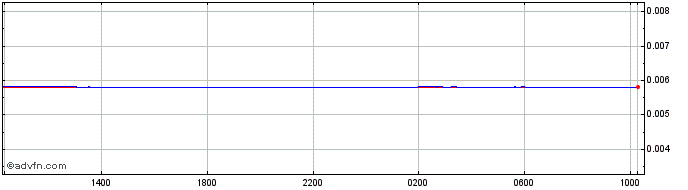 Intraday ARS vs BRL  Price Chart for 25/4/2024