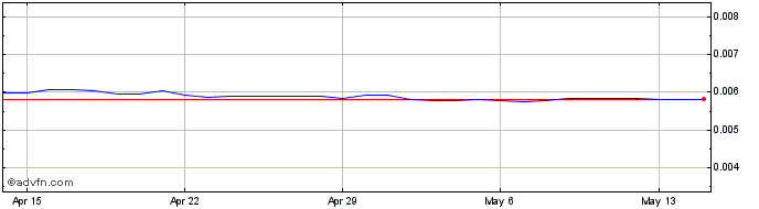 1 Month ARS vs BRL  Price Chart