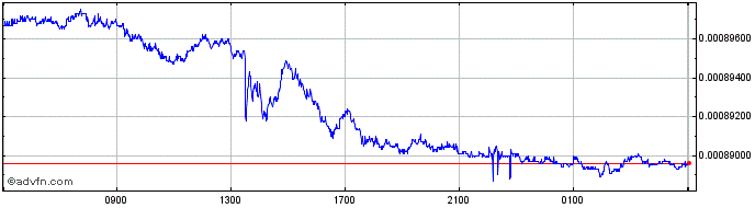 Intraday ARS vs Sterling  Price Chart for 26/4/2024