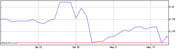 1 Month ARS vs Yen  Price Chart