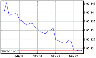 1 Month ARS vs US Dollar Chart