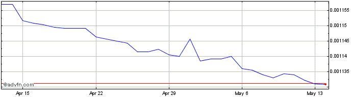 1 Month ARS vs US Dollar  Price Chart