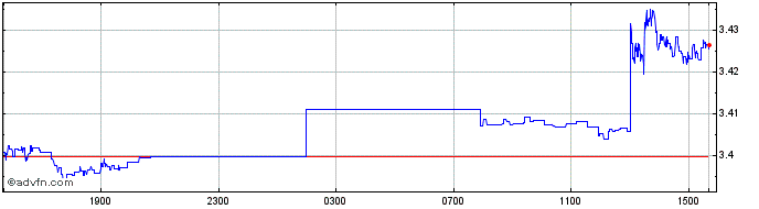 Intraday AUD vs BRL  Price Chart for 26/4/2024