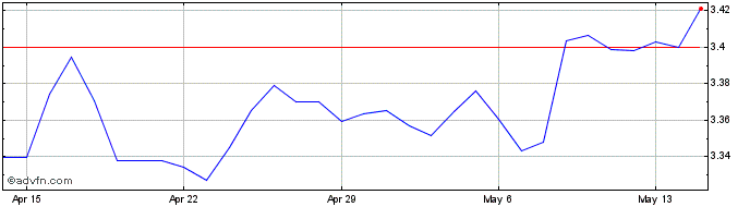 1 Month AUD vs BRL  Price Chart