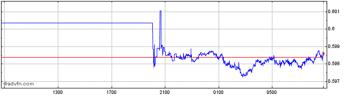 Intraday AUD vs CHF  Price Chart for 20/4/2024