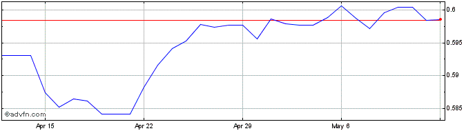 1 Month AUD vs CHF  Price Chart