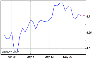 1 Month AUD vs CNY Chart