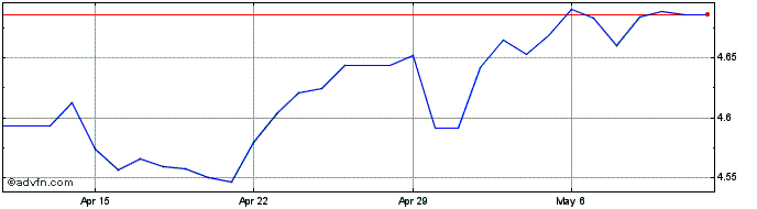 1 Month AUD vs CNY  Price Chart