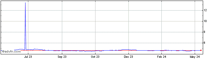 1 Year AUD vs CNY  Price Chart