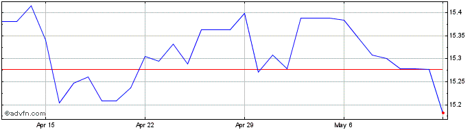 1 Month AUD vs CZK  Price Chart