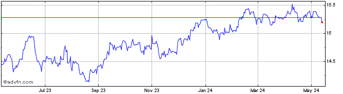 1 Year AUD vs CZK  Price Chart