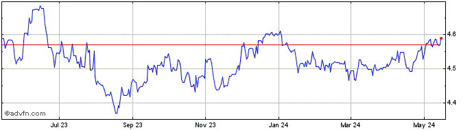 1 Year AUD vs DKK  Price Chart