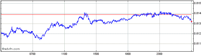 Intraday AUD vs Euro  Price Chart for 28/3/2024
