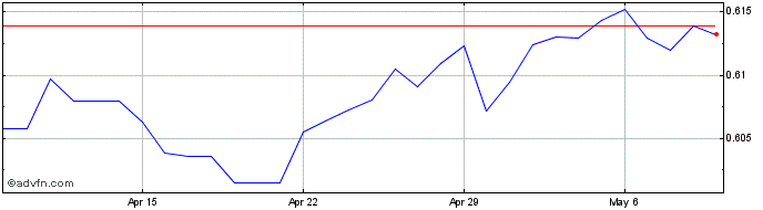 1 Month AUD vs Euro  Price Chart