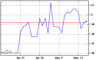 1 Month AUD vs FJD Chart