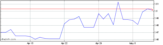 1 Month AUD vs FJD  Price Chart