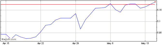 1 Month AUD vs HKD  Price Chart