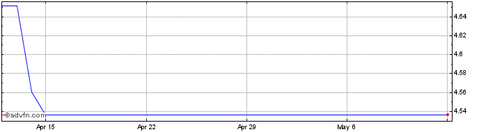 1 Month AUD vs HRK  Price Chart