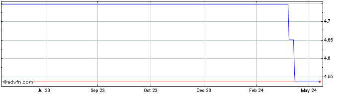 1 Year AUD vs HRK  Price Chart