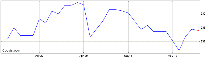 1 Month AUD vs HUF  Price Chart