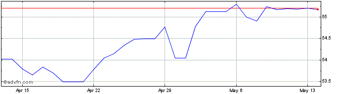 1 Month AUD vs INR  Price Chart