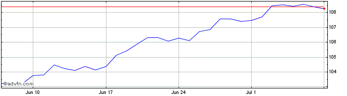 1 Month AUD vs Yen  Price Chart