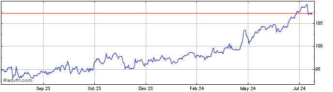 1 Year AUD vs Yen  Price Chart