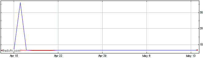 1 Month AUD vs MAD  Price Chart
