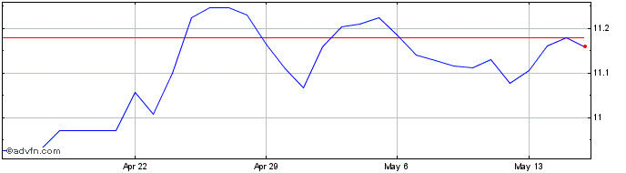1 Month AUD vs MXN  Price Chart