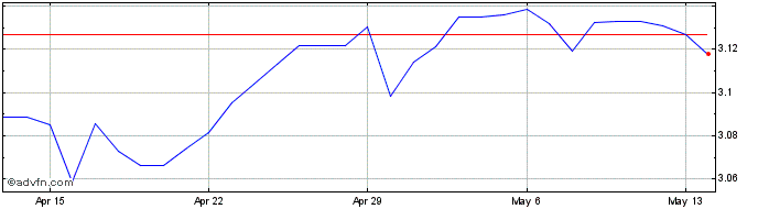 1 Month AUD vs MYR  Price Chart