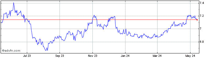 1 Year AUD vs NOK  Price Chart