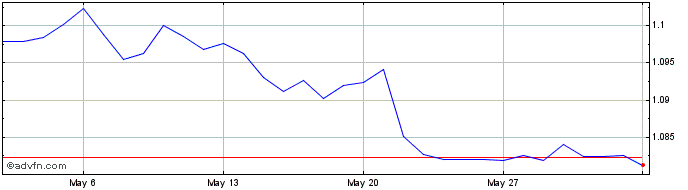 1 Month AUD vs NZD  Price Chart