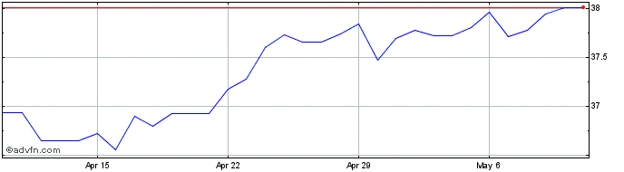 1 Month AUD vs PHP  Price Chart