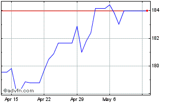 1 Month AUD vs PKR Chart