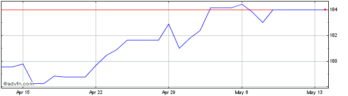 1 Month AUD vs PKR  Price Chart