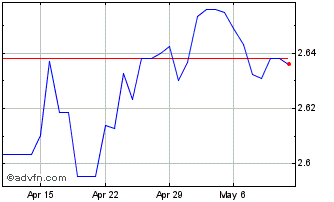 1 Month AUD vs PLN Chart