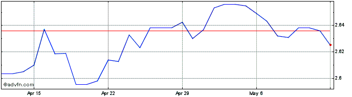 1 Month AUD vs PLN  Price Chart