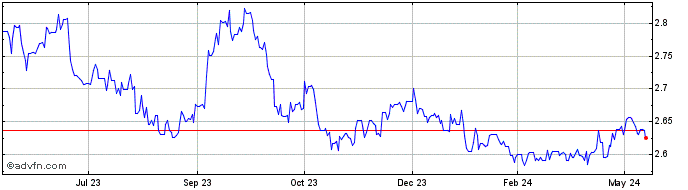 1 Year AUD vs PLN  Price Chart