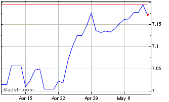 1 Month AUD vs SEK Chart