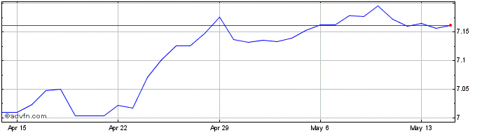 1 Month AUD vs SEK  Price Chart